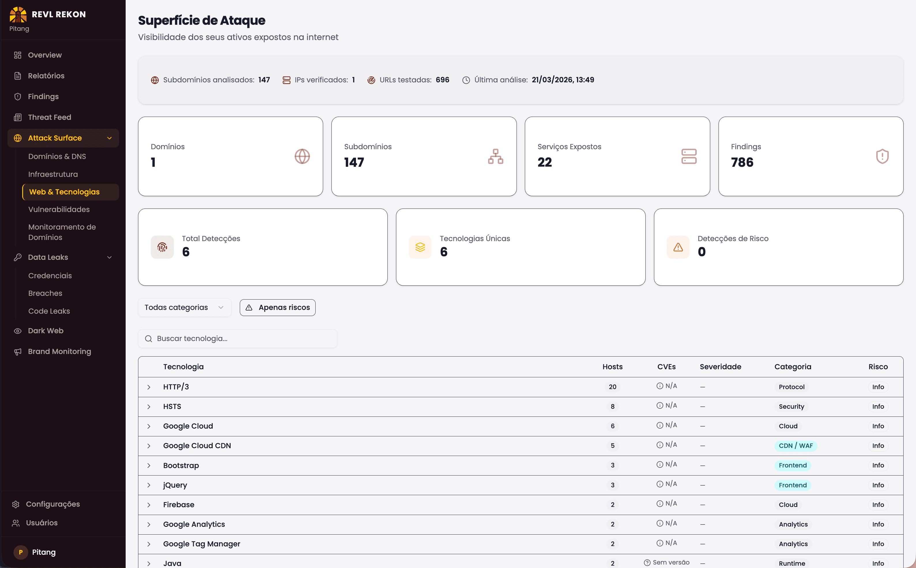 Tela do painel REKON na seção Superfície de Ataque mostrando 147 subdomínios analisados, 22 serviços expostos, 786 findings e tabela de tecnologias detectadas com hosts e CVEs.