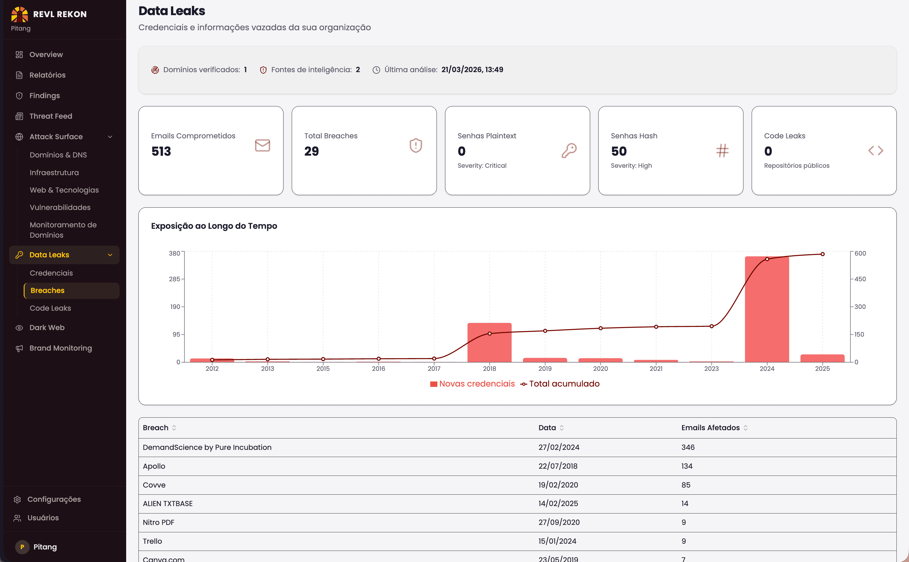 Tela do painel REKON na seção Data Leaks mostrando 513 e-mails comprometidos, 29 breaches identificados, 50 senhas em hash e gráfico de exposição ao longo do tempo.